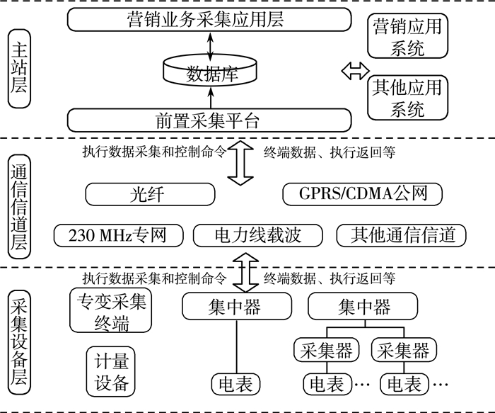 用电信息采集系统通信网建设与通信设备销售协同发展研究